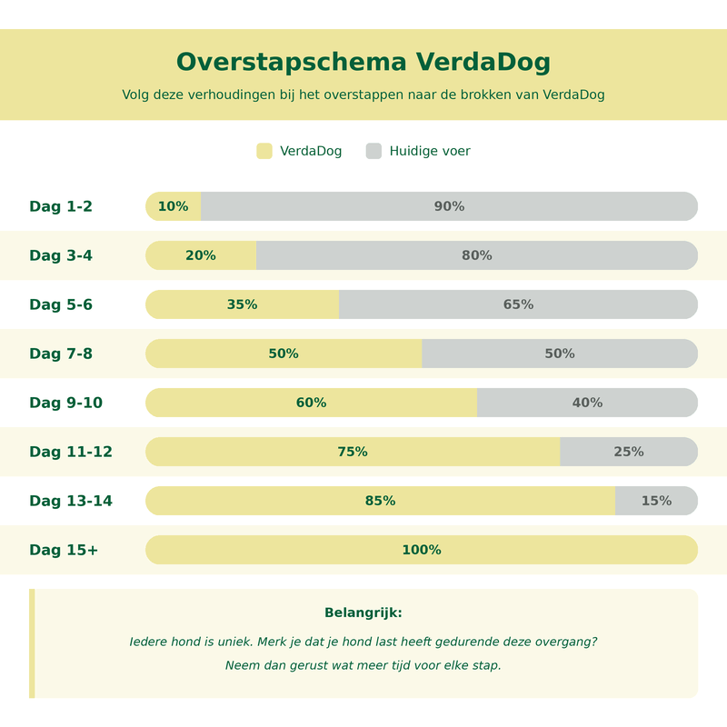 VerdaDog overstapschema brokken NL