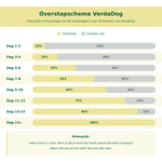 VerdaDog overstapschema brokken NL